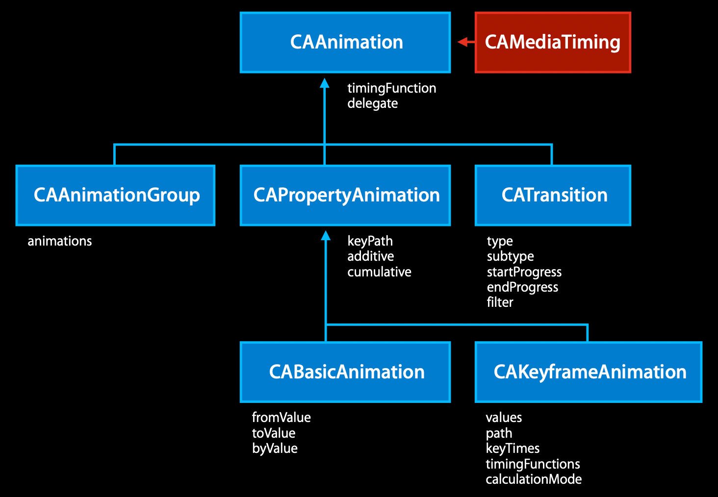 Core Animation Essentials – WWDCNotes