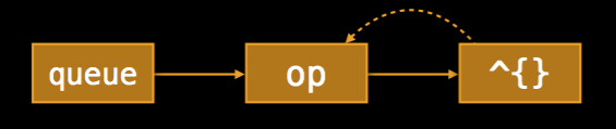 Step 3, Weak Reference to the operation