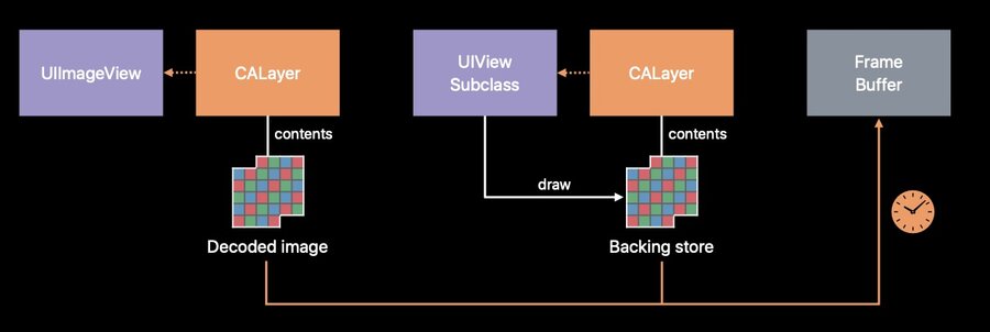 Comparing a custom-drawn view's backing store with a UIImageView.
