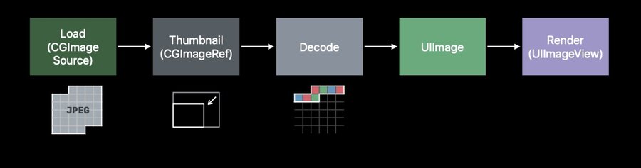 Downsampling a large image into a smaller image buffer before display.