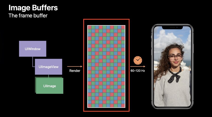 Rendering the view hierarchy into the frame buffer, which the display reads at 60-120 Hz.