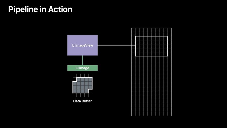 The decoding pipeline turning a data buffer into an image buffer.