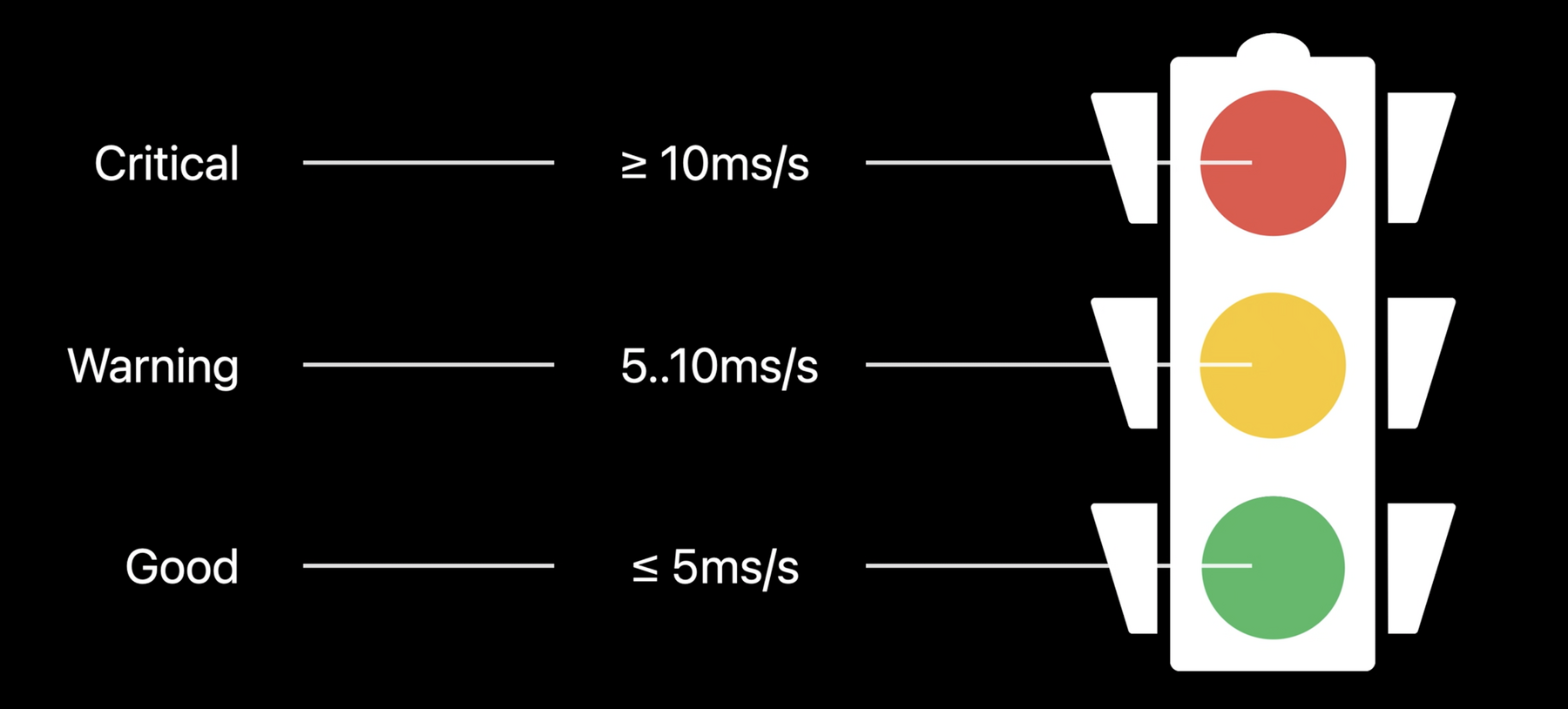 Wwdc Animation Eliminate animation hitches with XCTest – WWDCNotes