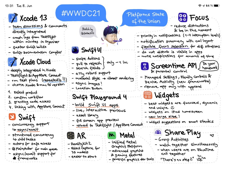 Sketchnote of WWDC 2021 Platforms State of the Union with detailed announcements about Xcode 13, Xcode Cloud, Swift, SwiftUI, Swift Playground 4, AR, Metal, Focus, Screentime API, Widgets, SharePlay and more