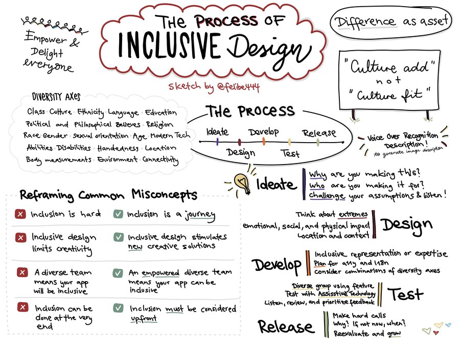 Sketchnote about ‘The process of inclusive design’ at WWDC21 about different diversity axes, common misconcepts about inclusion and the process of building an inclusive app or game