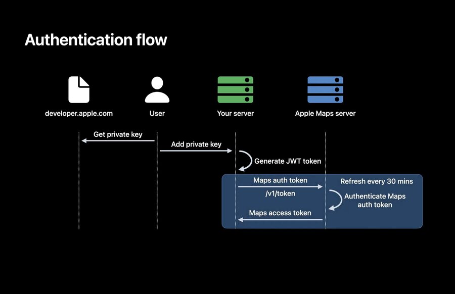 Authentication flow