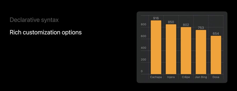 swiftui charts