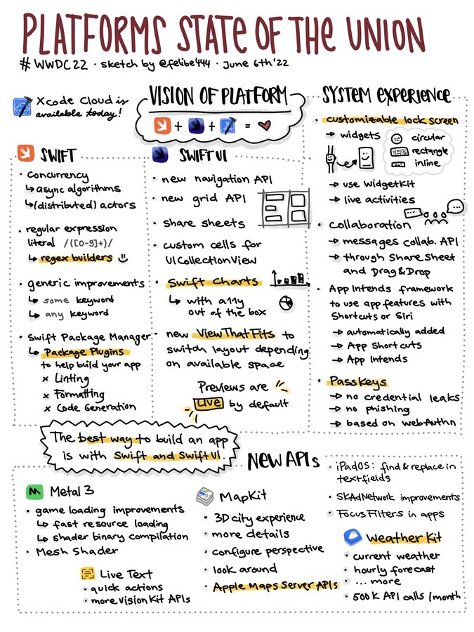 Sketchnote about WWDC22 Platforms State of the Union talk with news about Swift, SwiftUI, System Experiences and new APIs
