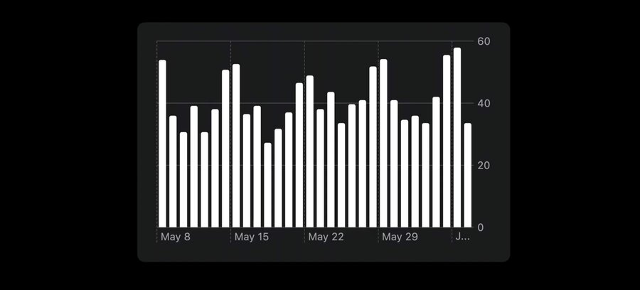 Charts example