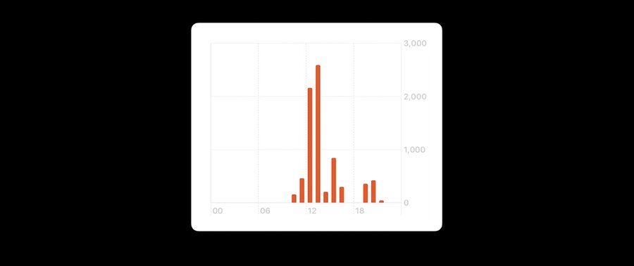 Charts example