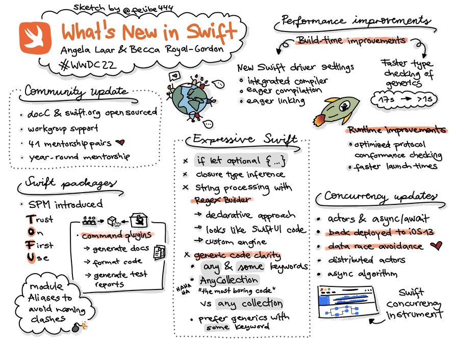 Sketchnote about news in swift from WWDC 22 with community updates, news for swifts packages, performance improvements, concurrency updates and info to expressive swift