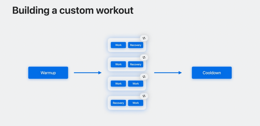 Workout Stages