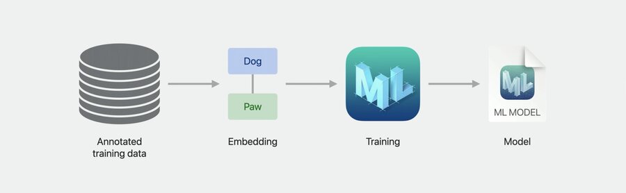 Create ML models