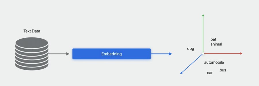 Embeddings