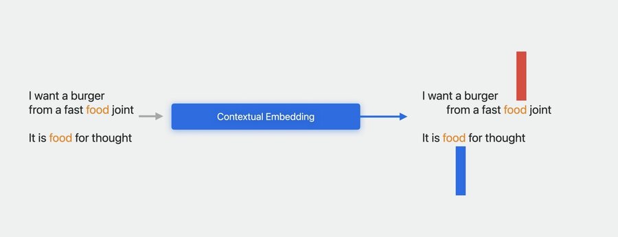 Contextual embeddings