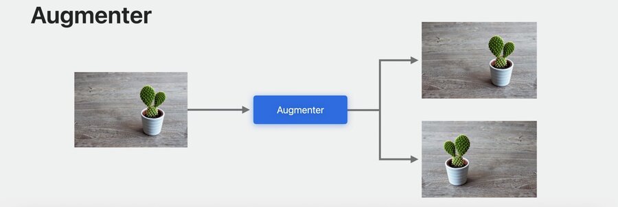 Data Augmentation
