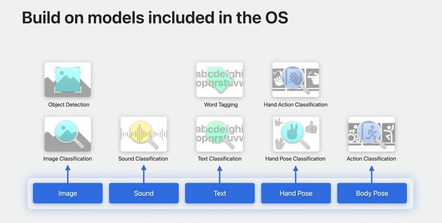 Search experience in the Photos app and Custom Sound Recognition in Accessibility