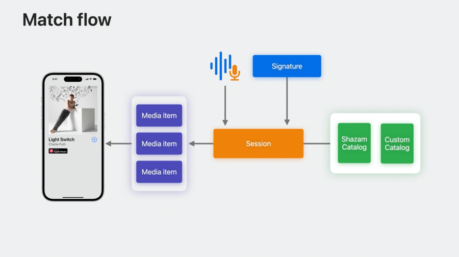 ShazamKit match flow