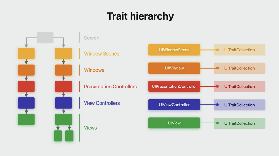 Trait environments and hierarchy