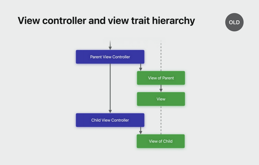 Trait hierarchy before iOS 17