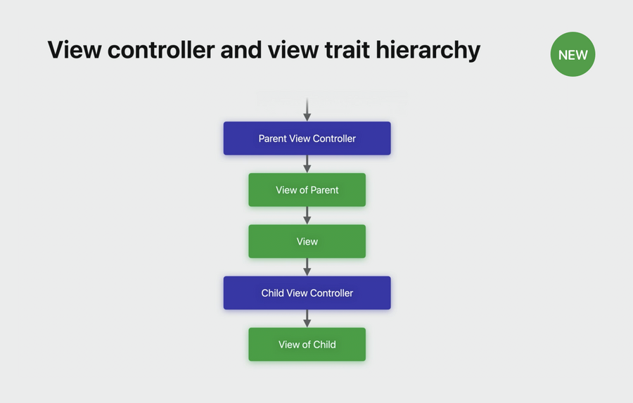 Trait hierarchy after iOS 17