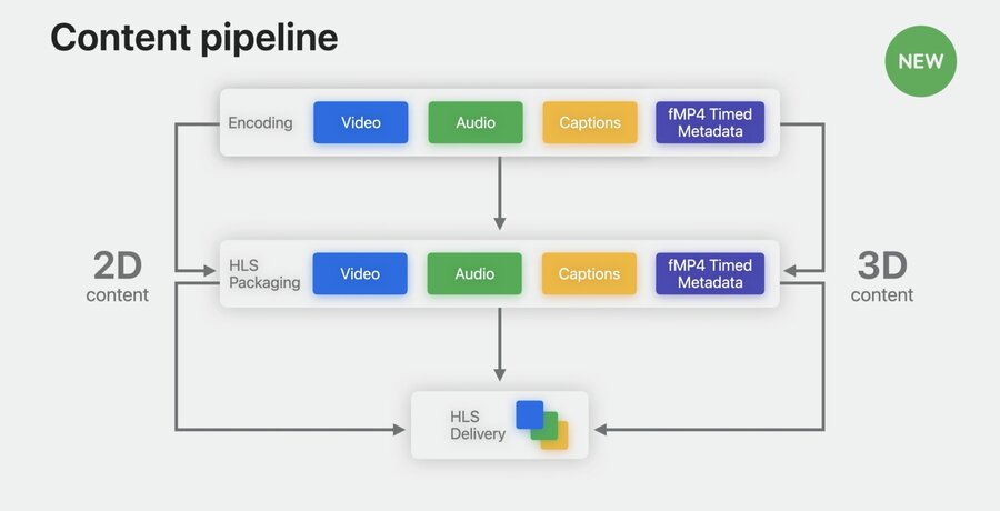 Content pipeline