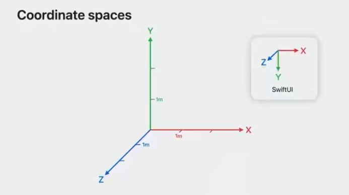 XYZ conventions in RealityKit are different than XYZ conventions in SwiftUI.