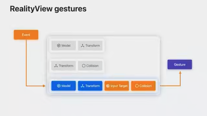 RealityView gestures only respond to entities with input target and collision components.