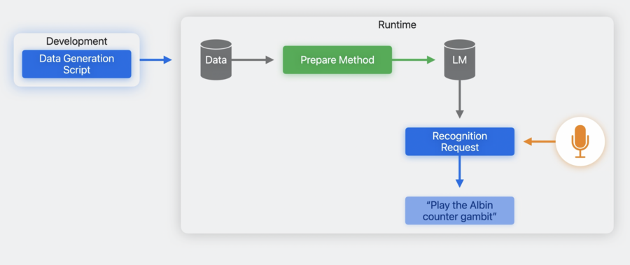 Custom Speech Recognition Workflow