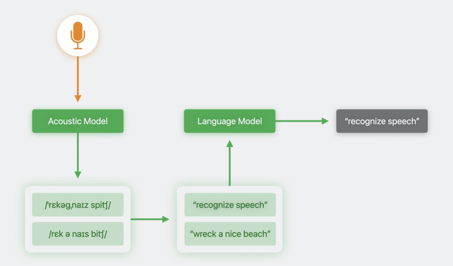 Default Speech Recognition Workflow