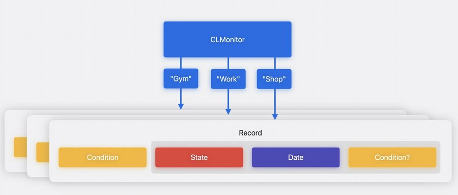 CLMonitor Inspecting Records