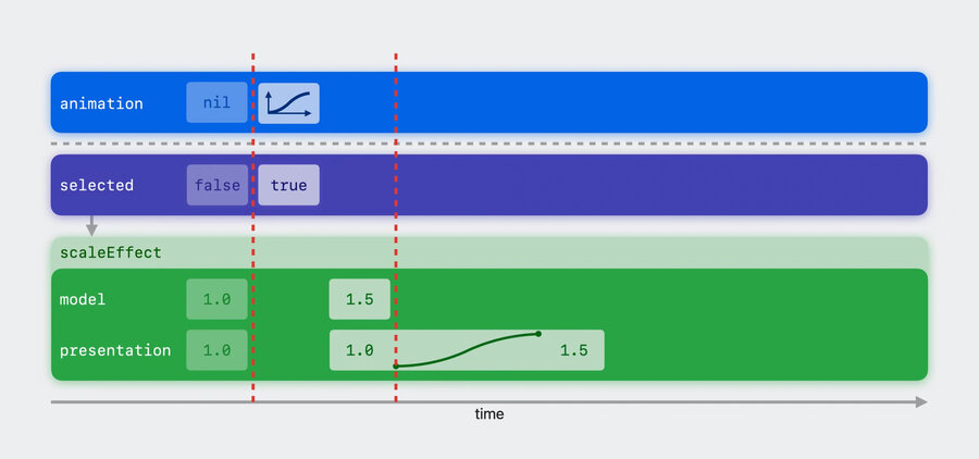 Animation timeline in SwiftUI.