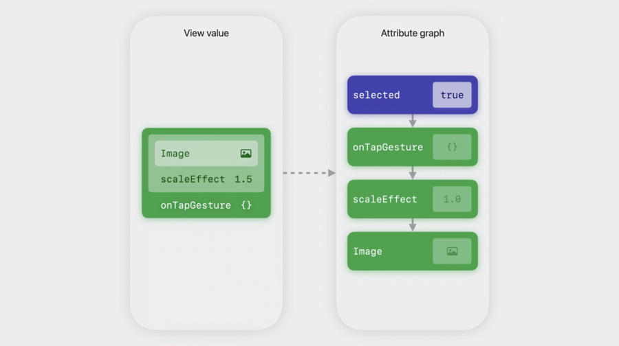 Attribute graph in SwiftUI.