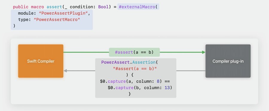 Macro Assert