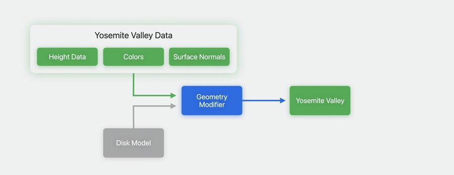 Geometry modifiers