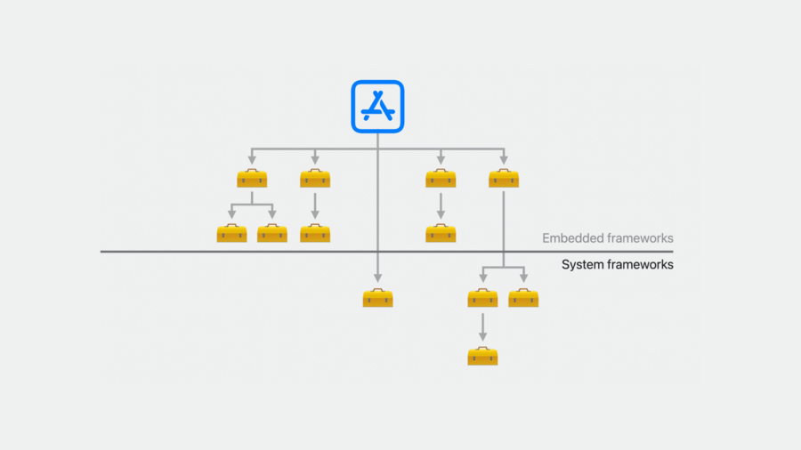 Static vs Dynamic libraries
