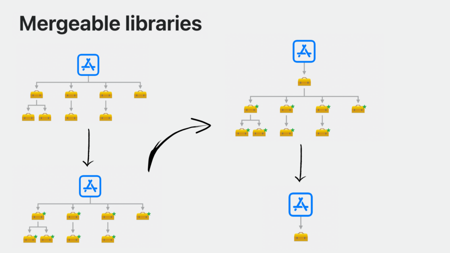 Static vs Dynamic libraries