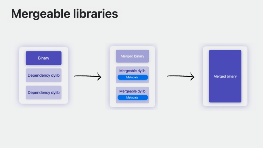 Static vs Dynamic libraries