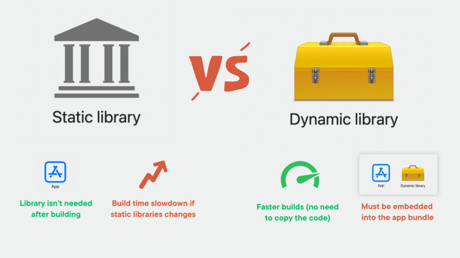 Static vs Dynamic libraries