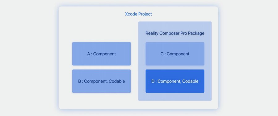 Entity Component System