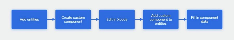 Entity Component System