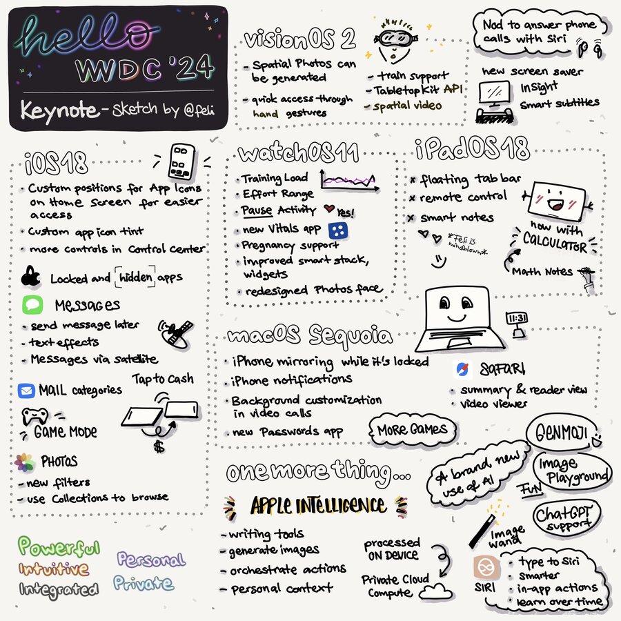Sketchnote of WWDC Keynote 2024 with announcements of iOS 18, visionOS 2, watchOS11, iPadOS 18, macOS Sequoia, and Apple Intelligence