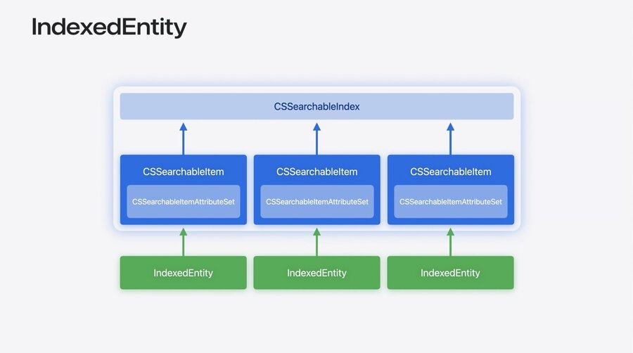 Screenshot of a slide showing the IndexedEntity protocol.