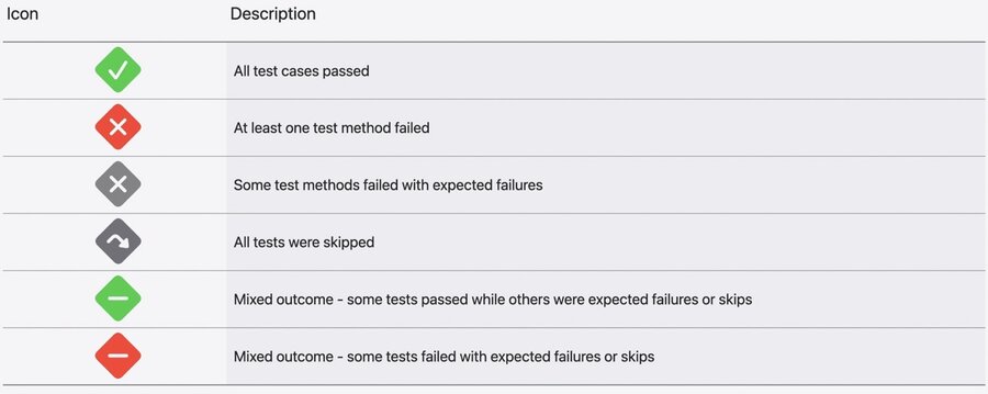Xcode test statuses showing the following: A Green diamond with a white check mark meaning \"All test cases passed\", a Red diamond with a white X meaning \"At least one test method failed\", a Gray diamond with a white X meaning \"Some test methods failed with expected errors\", a Gray diamond with a white arrow meaning \"All tests were skipped\", a Green diamond with a white minus sign meaning \"Mixed outcome - some tests passed while others were expected failures or skips\", and a Red diamond with a white minus sign meaning \"Mixed outcome - some tests failed with expected failures or skips\".