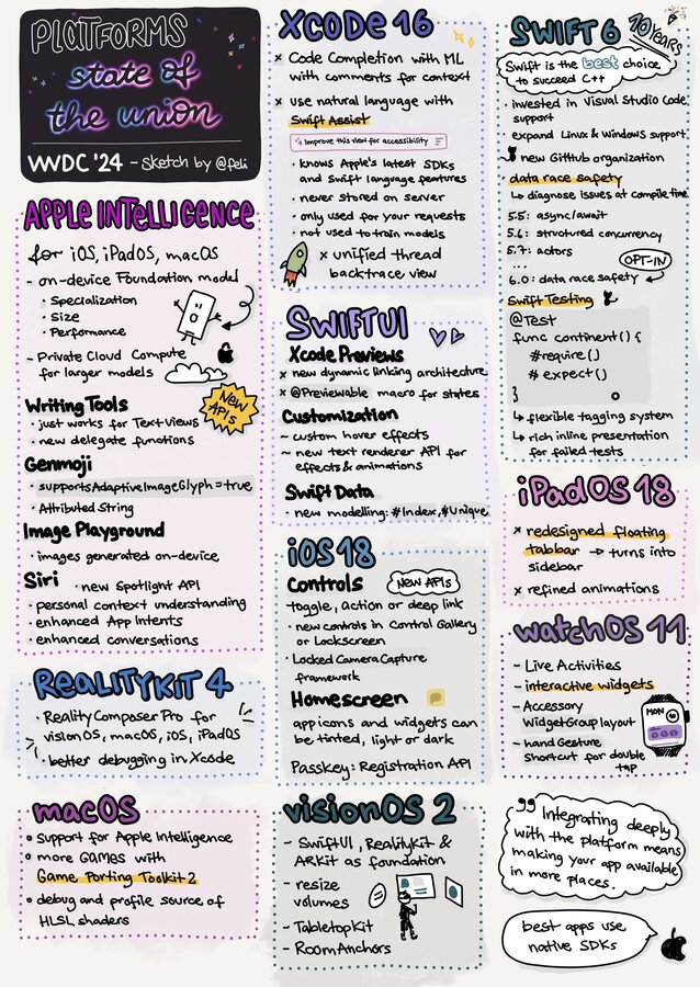Sketchnote of WWDC 2024 State of the Union with details about news in Swift, SwiftUI, APIs and frameworks