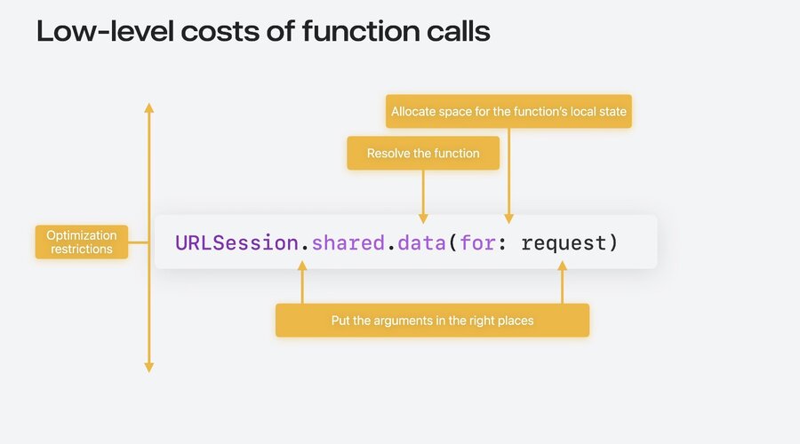 The three costs of every function call: argument setup, dispatch, and the call frame