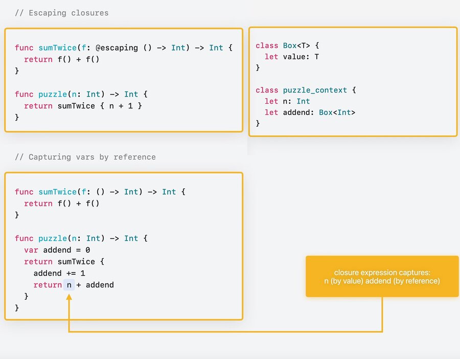 An escaping closure whose context is heap-allocated and reference-counted