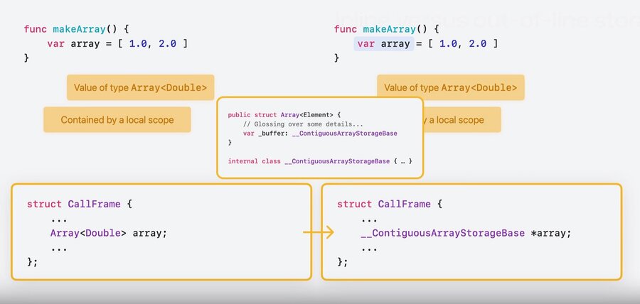 An Array value in a local scope, whose inline representation in the call frame is a pointer to the heap buffer