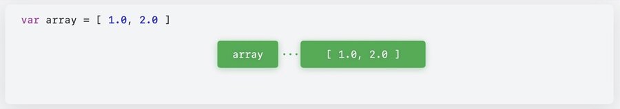 The high-level value of an array
