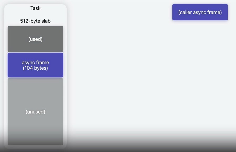 Async stack allocation step 1: the function asks the task for memory from the current slab